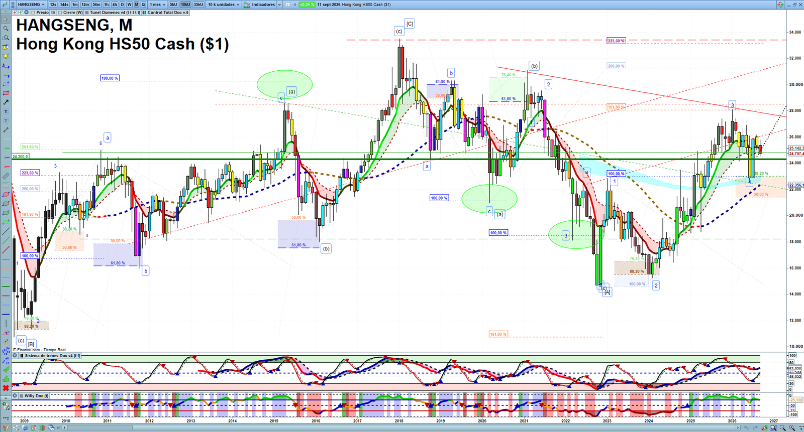Hang Seng monthly technical analysis chart with trend structure, support and resistance levels